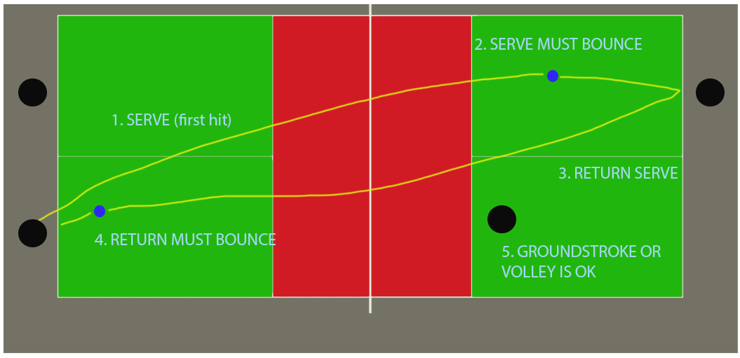 What Is the Double Bounce Rule in Pickleball? - Pickleball Rookie